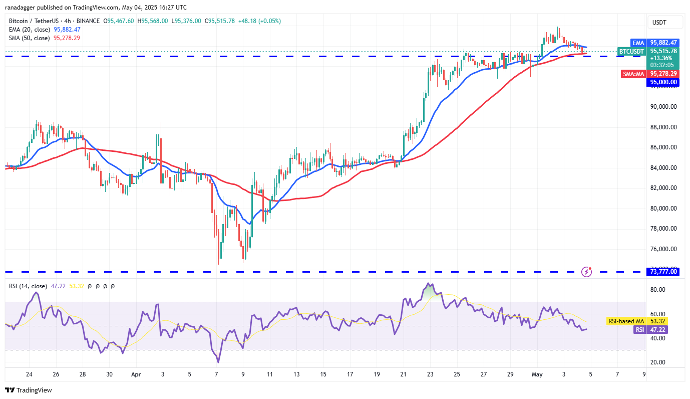 BTC/USDT 4-часовой график. Источник: TradingView 
