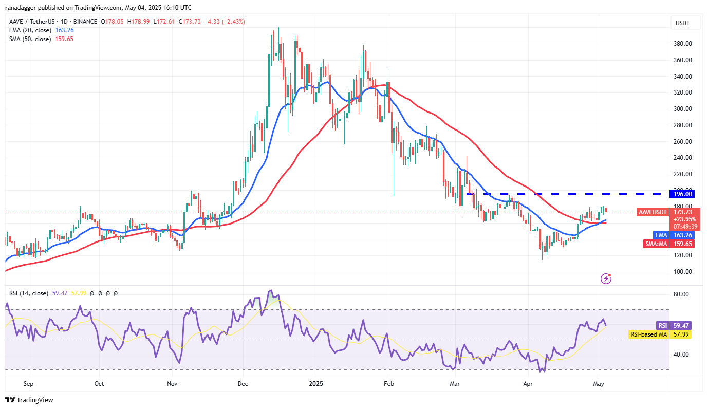 Дневной график AAVE/USDT. Источник: TradingView