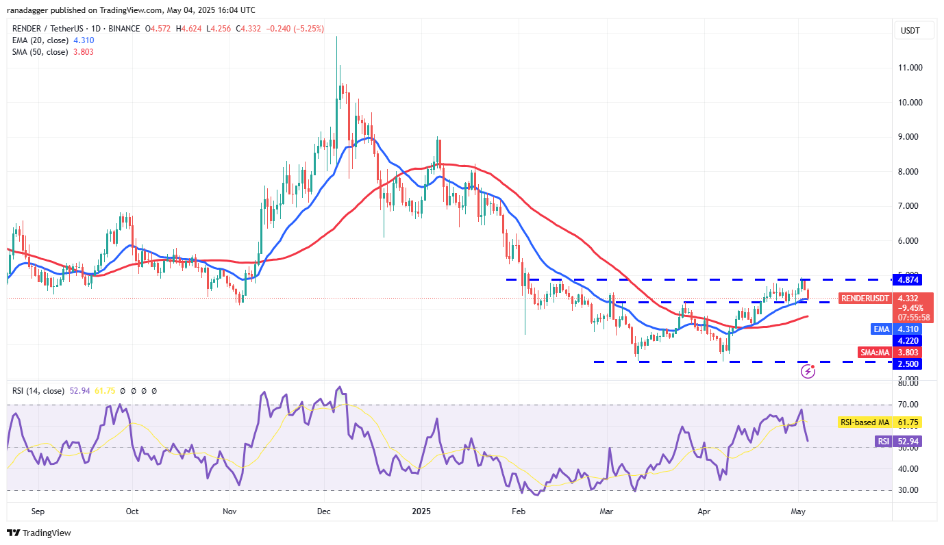 Дневной график RNDR/USDT. Источник:  TradingView 