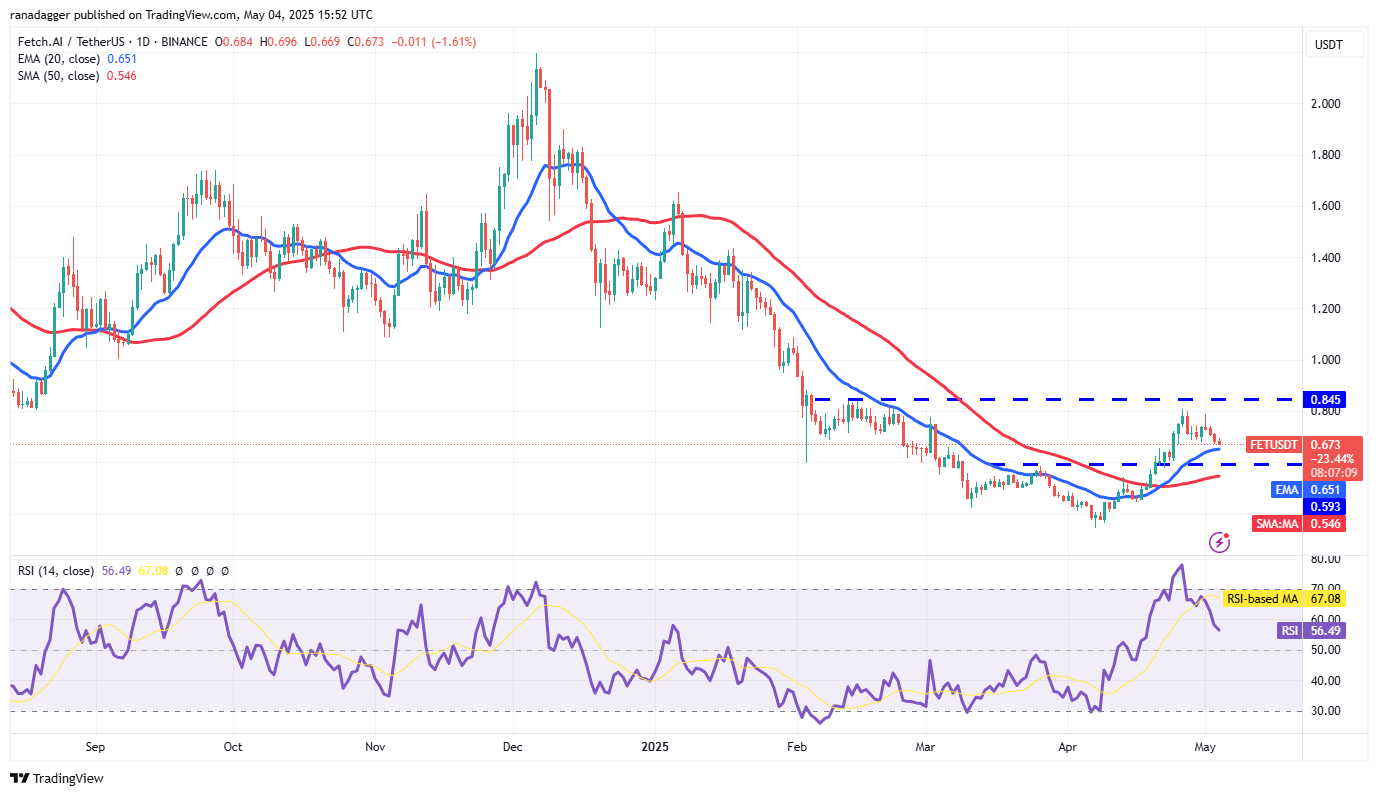 Дневной график FET/USDT. Источник: TradingView 