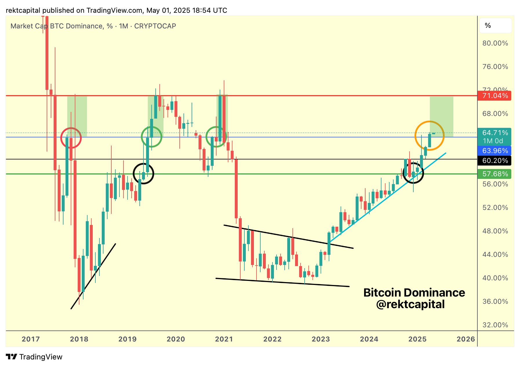 График доминирования на рынке криптовалютной капитализации Bitcoin за 1 месяц. Источник: Rekt Capital/X 