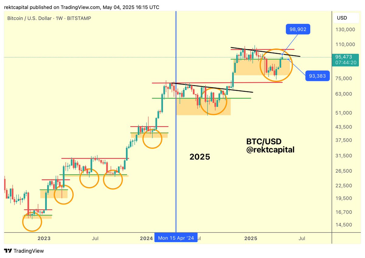 BTC/USD 1-недельный график. Источник: Rekt Capital/X 