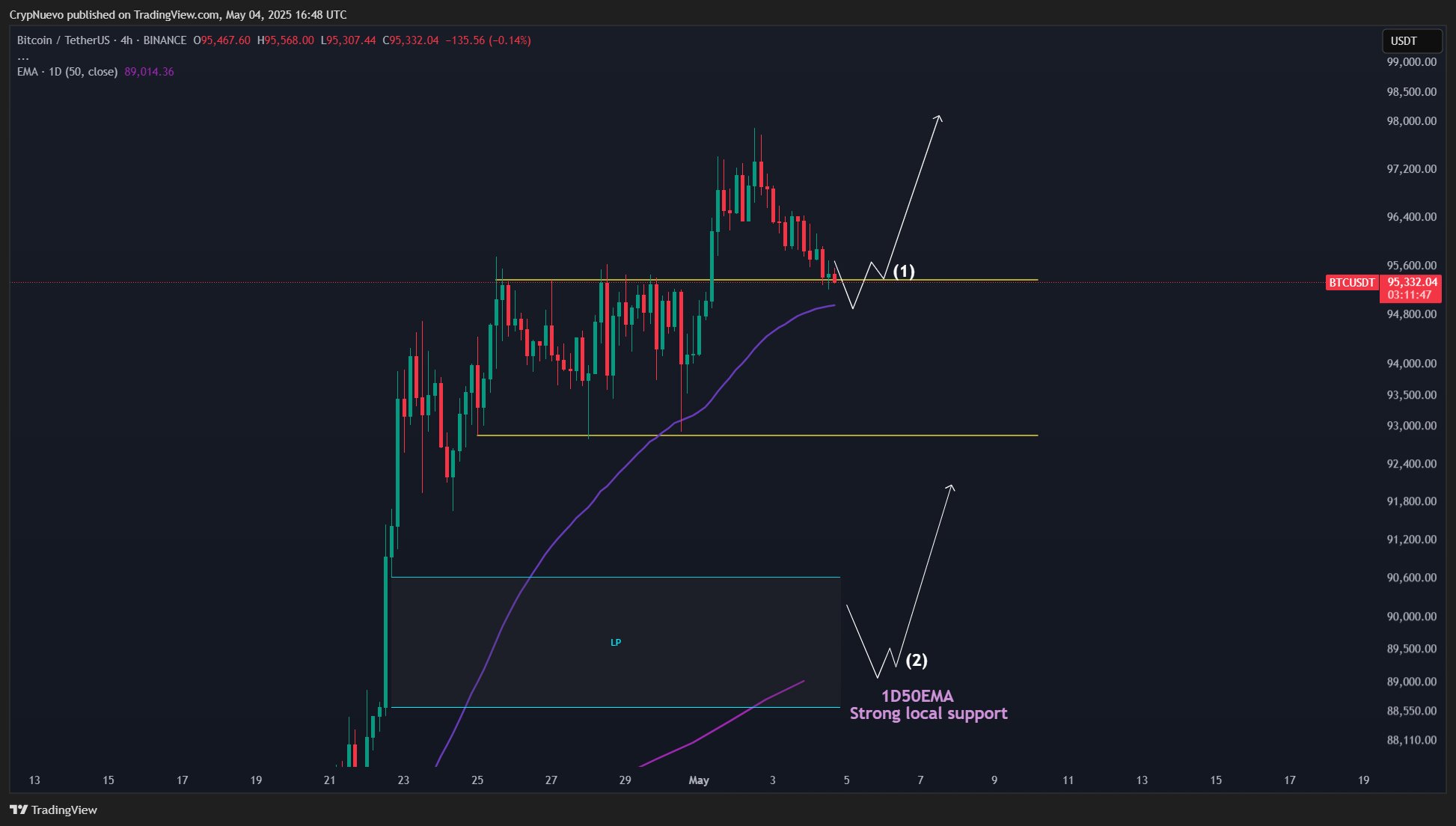 BTC/USDT 4-часовой график. Источник: CrypNuevo/X 