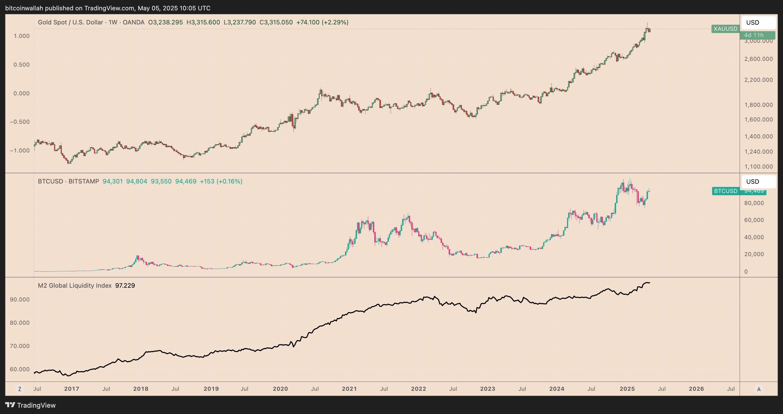 XAU/USD против BTC/USD и еженедельный график глобального предложения M2 