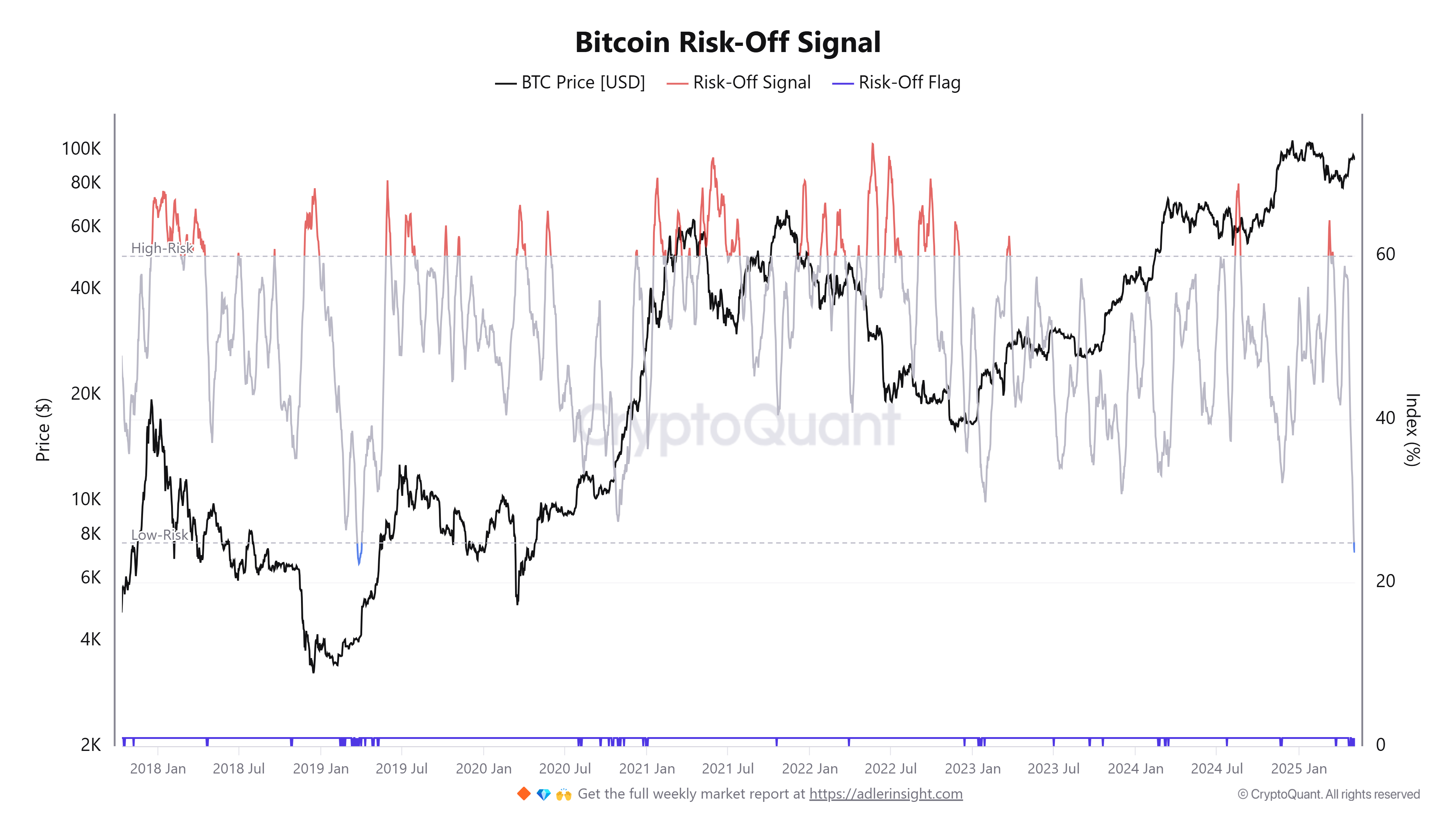 Индикатор сигнала Bitcoin Risk-Off 
