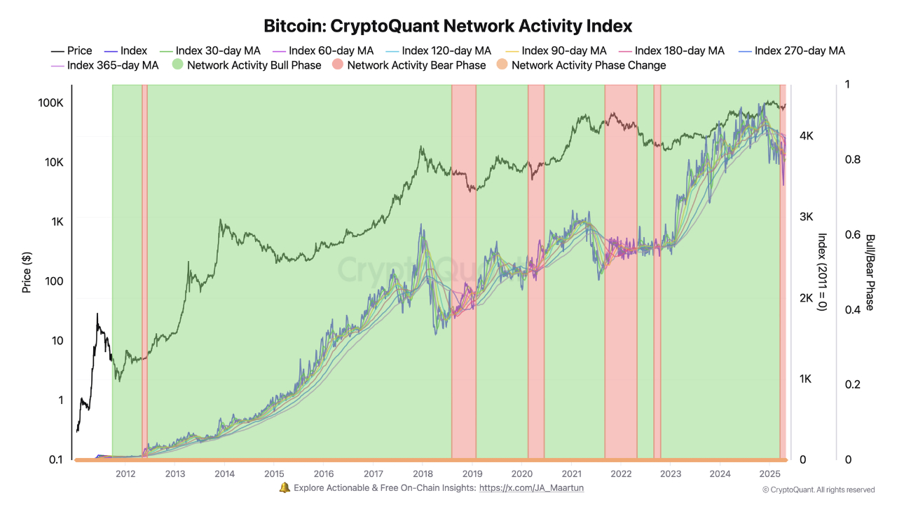 Индекс активности сети Bitcoin 