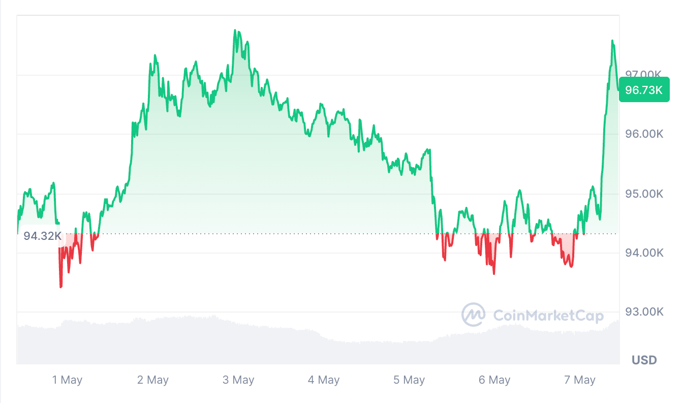 Биткоин вырос на 2% за последние семь дней 