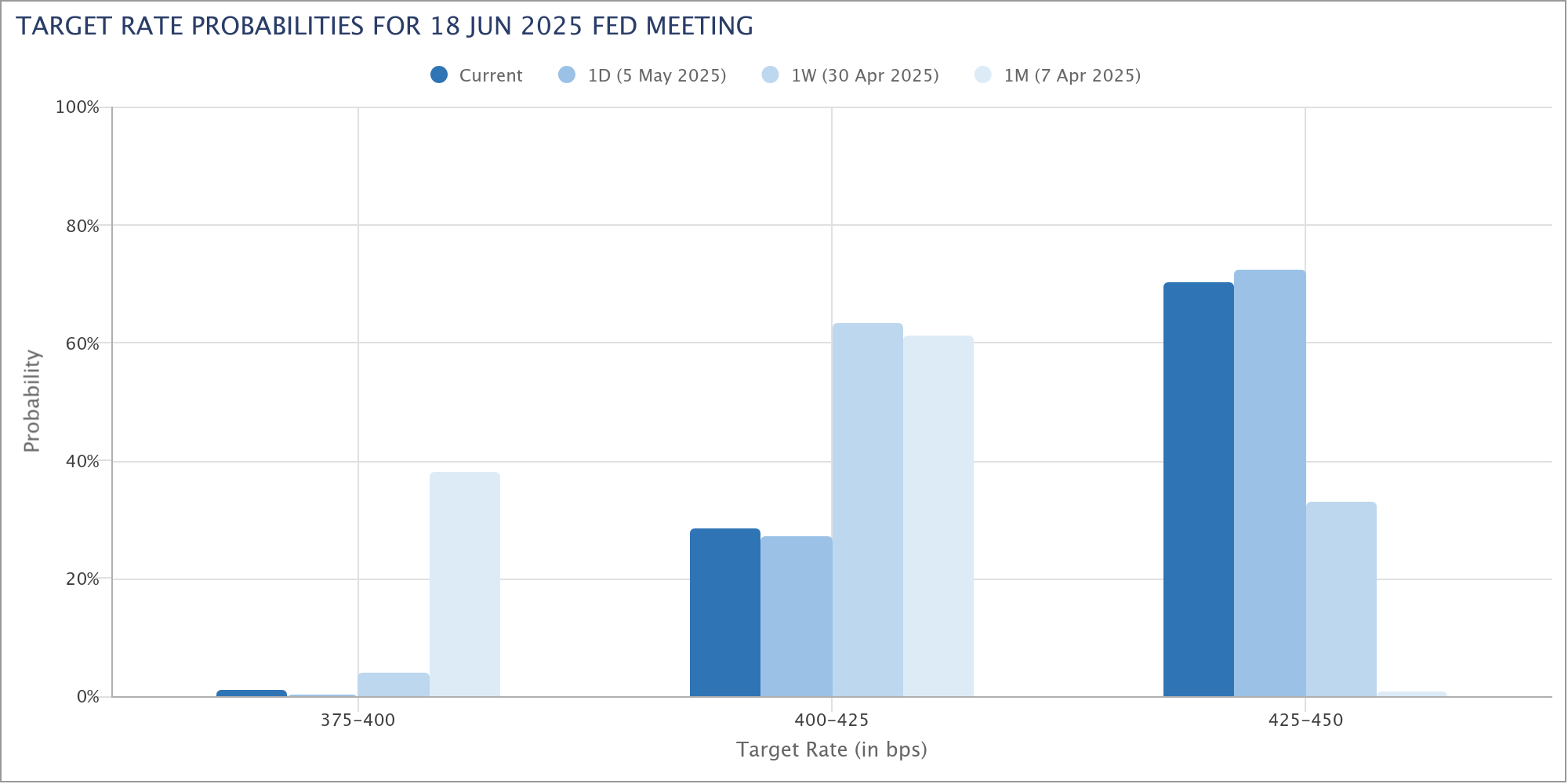 Сравнение вероятности целевой ставки ФРС на заседании FOMC 18 июня