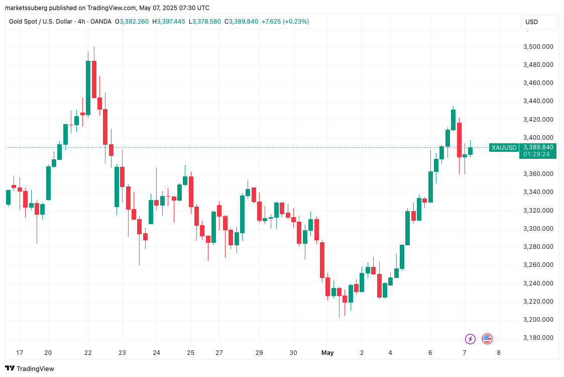 XAU/USD 4-часовой график. Источник: TradingView 
