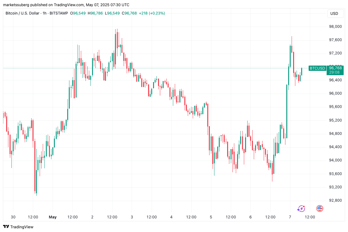 BTC/USD 1-часовой график. Источник: TradingView 