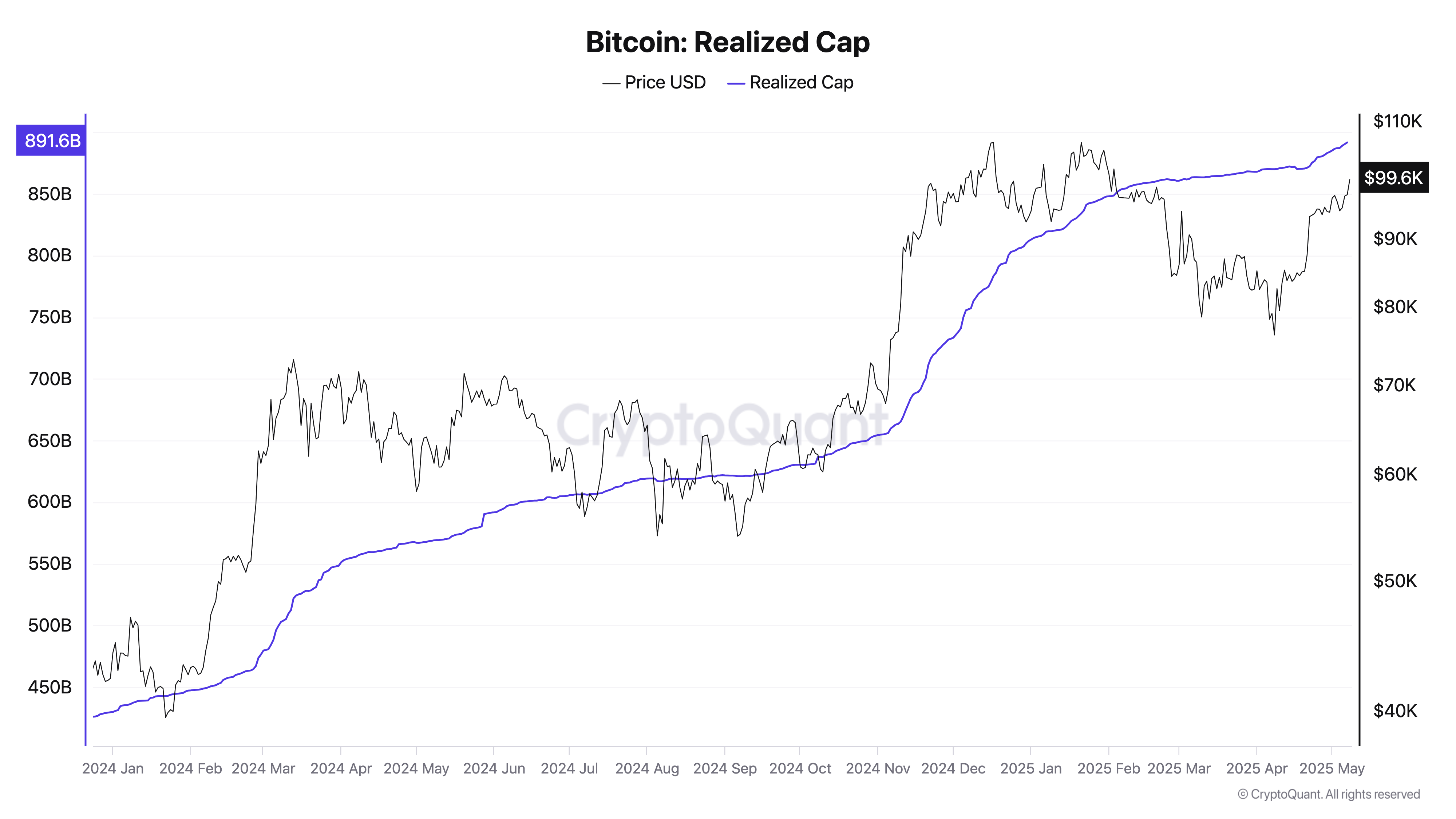 Реализованная капитализация Bitcoin 