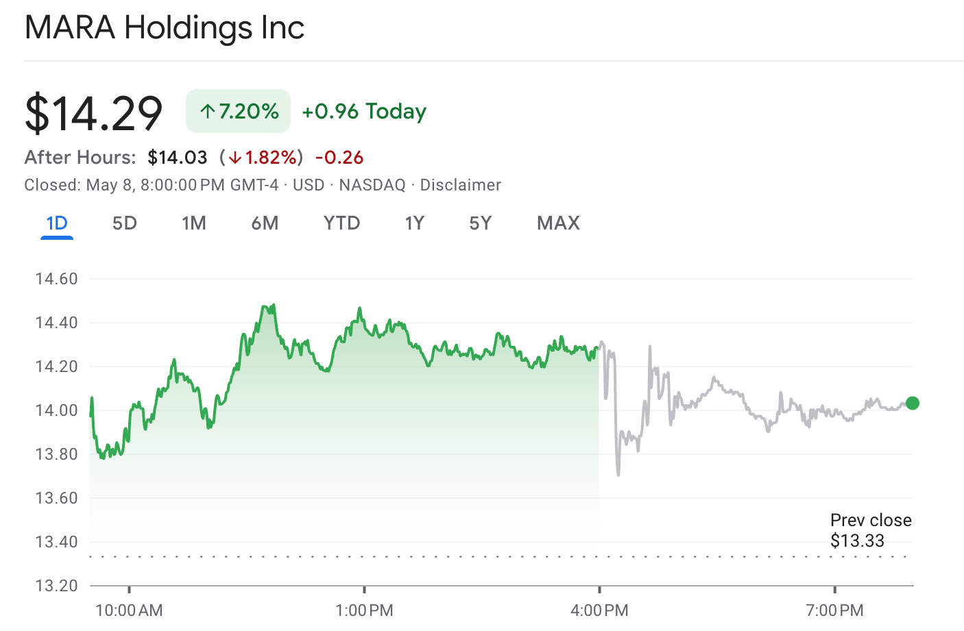 На момент публикации MARA торгуется по $14.20 