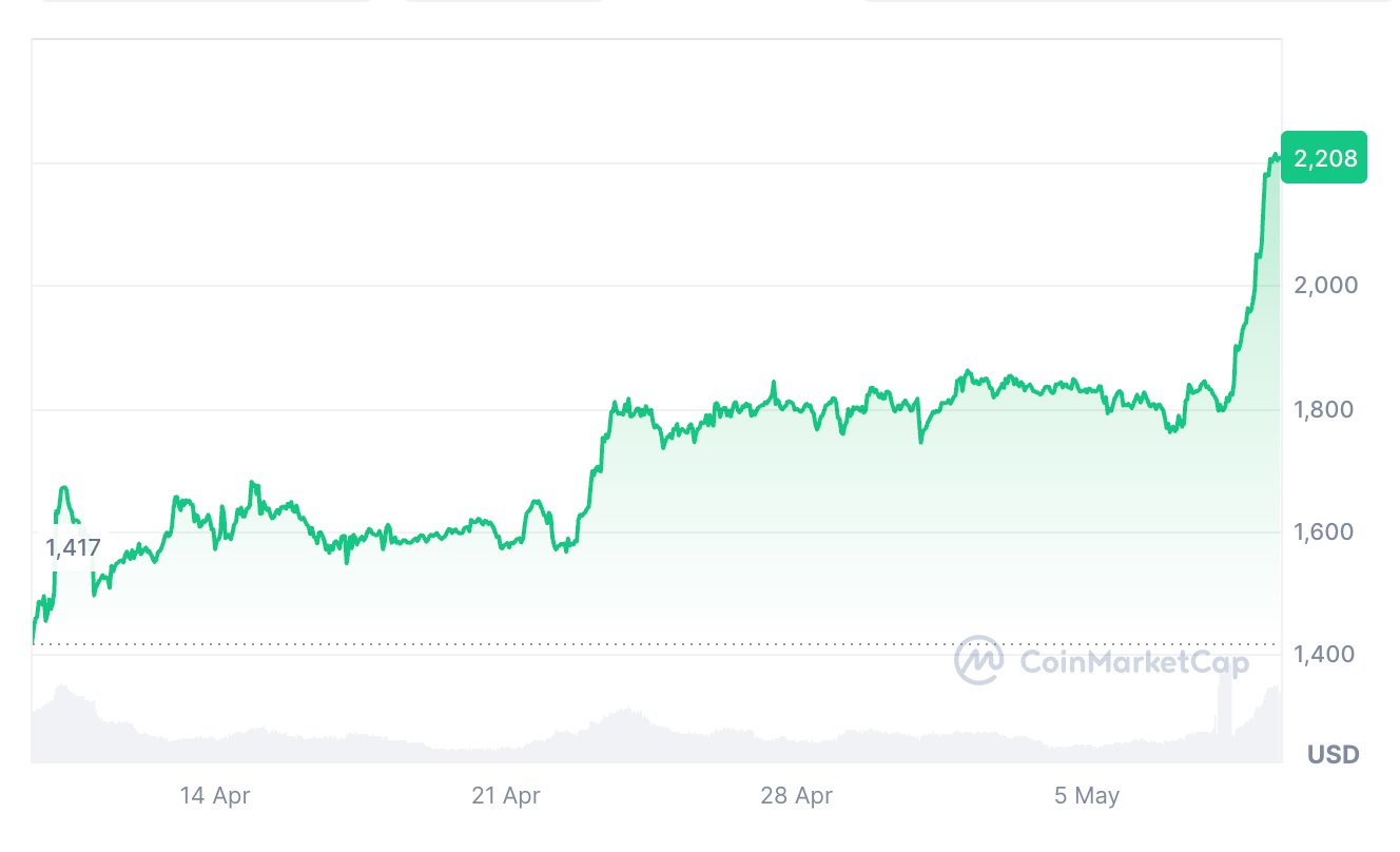 Ether вырос на 52% за последние 30 дней. 