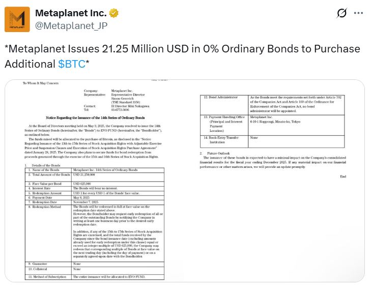 Согласно данным BitcoinTreasuries.NET, Metaplanet занимает первое место в Азии и 11-е в мире