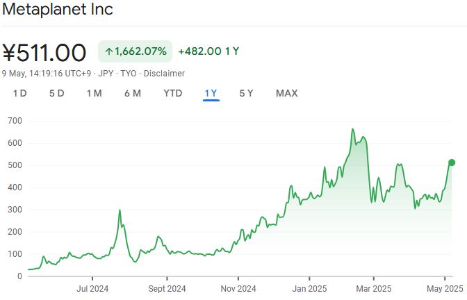 Цена акций Metaplanet значительно выросла за последний год