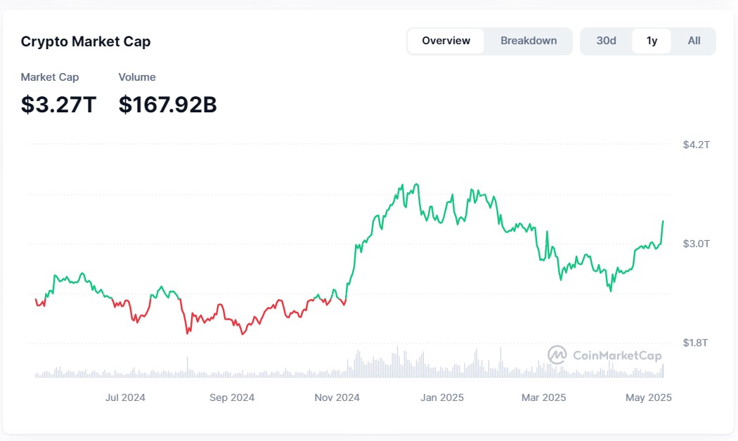 Общая капитализация рынка криптовалют, график за 1 год. Источник: CoinMarketCap