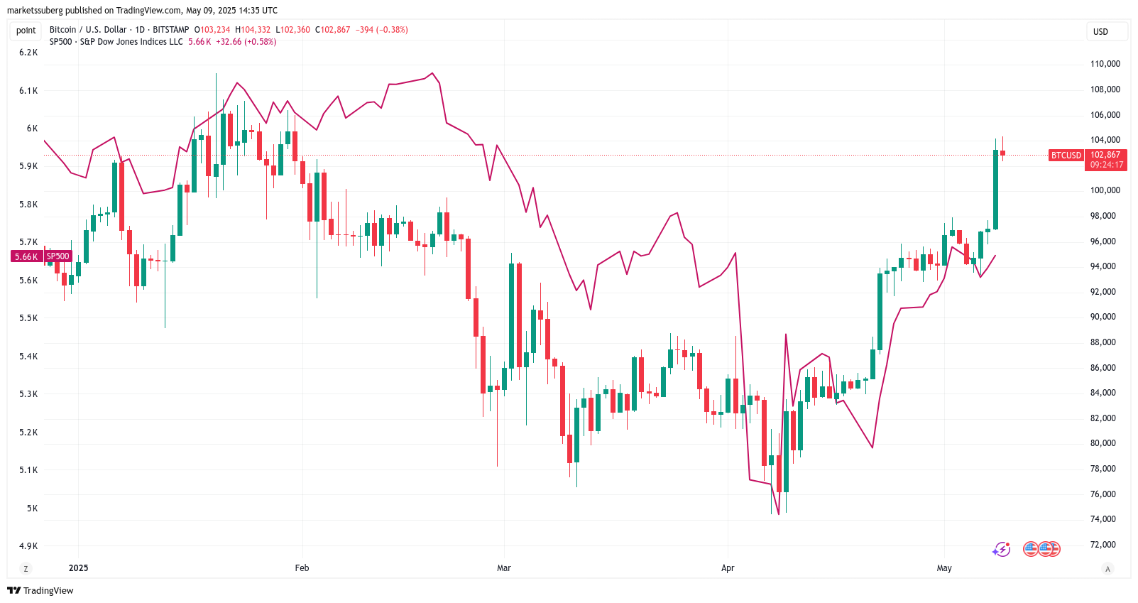 BTC/USD против S&P 500, 1-дневный график. Источник: TradingView