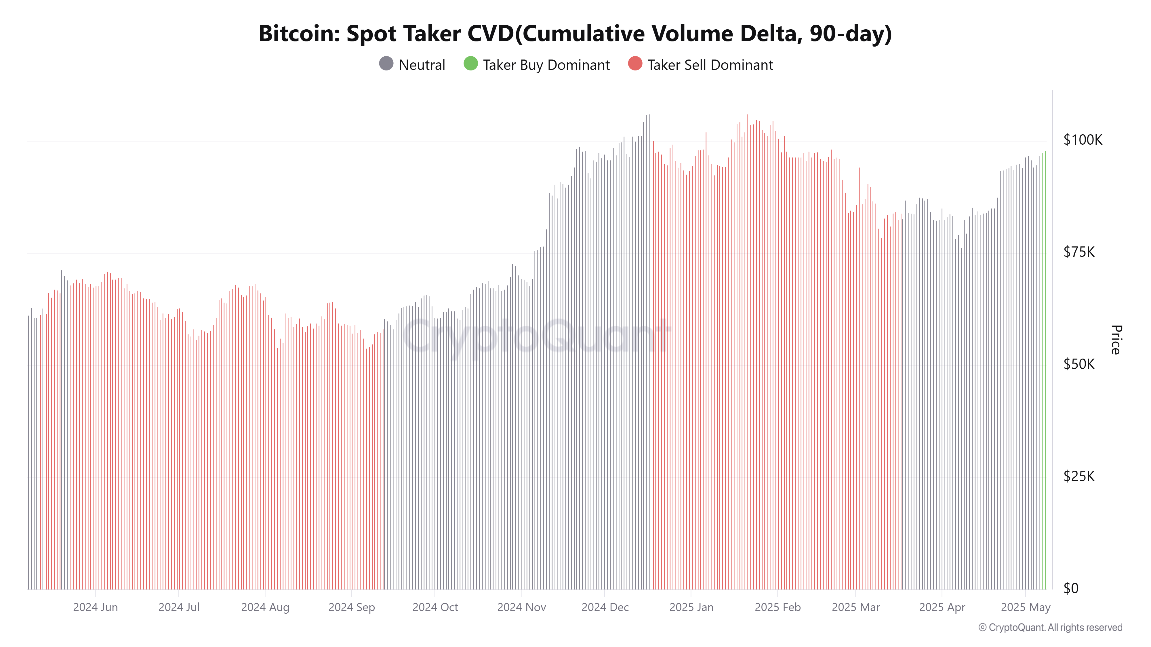График CVD биткоина-спот-тейкера 