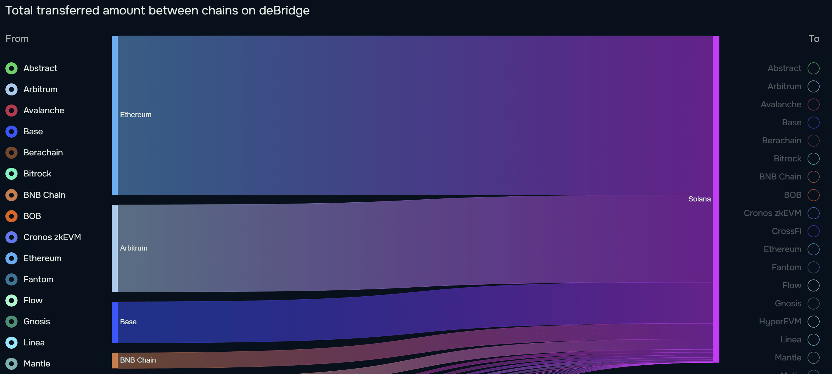 Общая сумма, переведенная из других сетей в Solana 