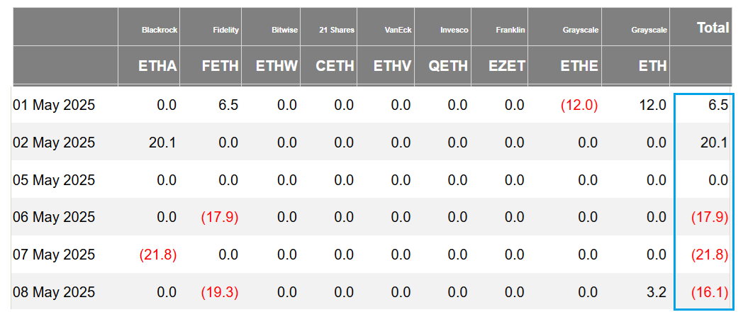 Чистые ежедневные потоки спотовых ETF Ether, котирующихся в США, млн долл. США