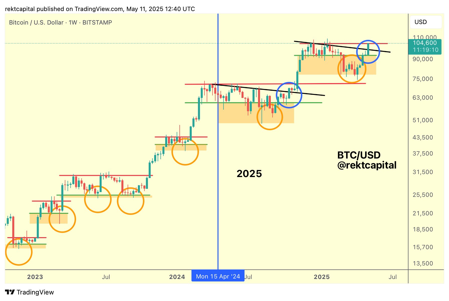 BTC/USD 1-недельный график. Источник: Rekt Capital/X