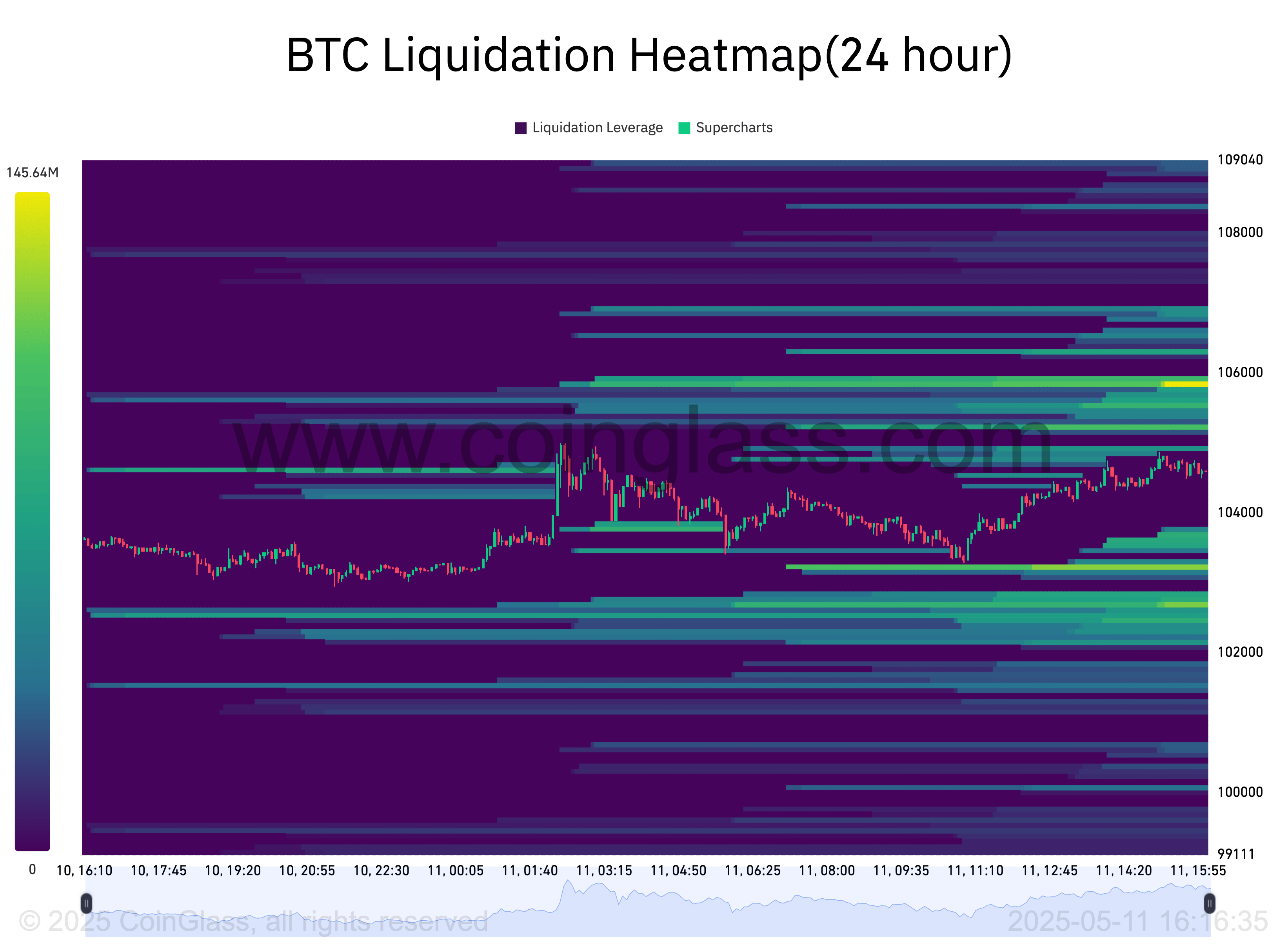 Тепловая карта ликвидации BTC. Источник: CoinGlass