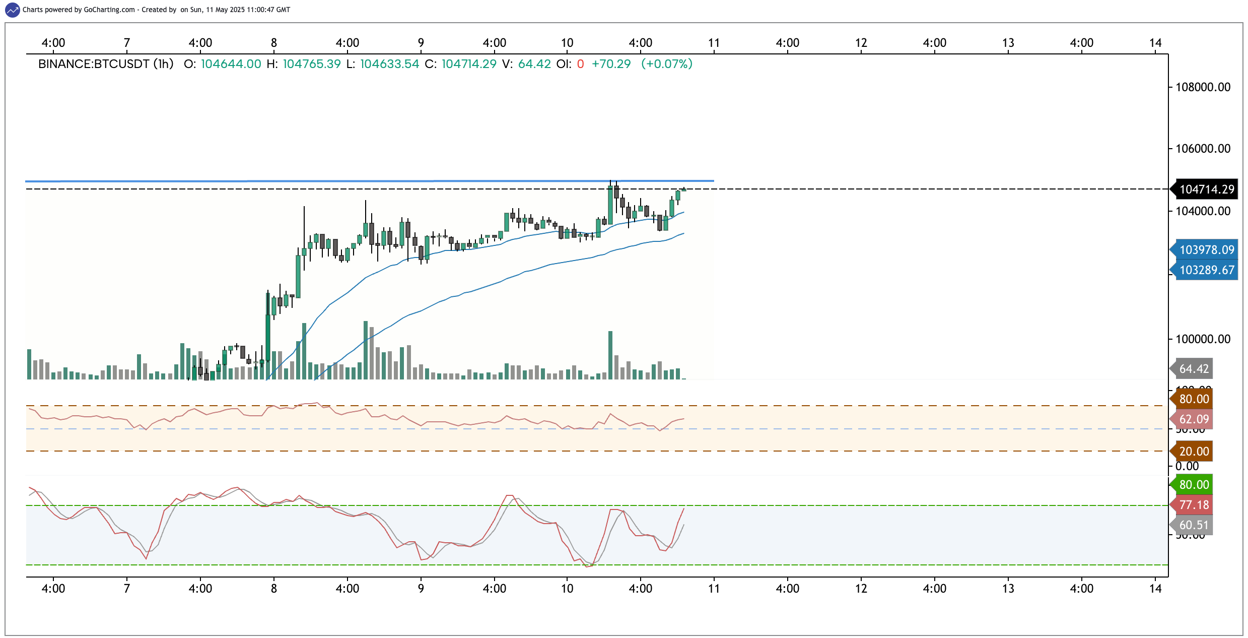 BTC/USDT 1-часовой график. Источник: HTL-NL/X