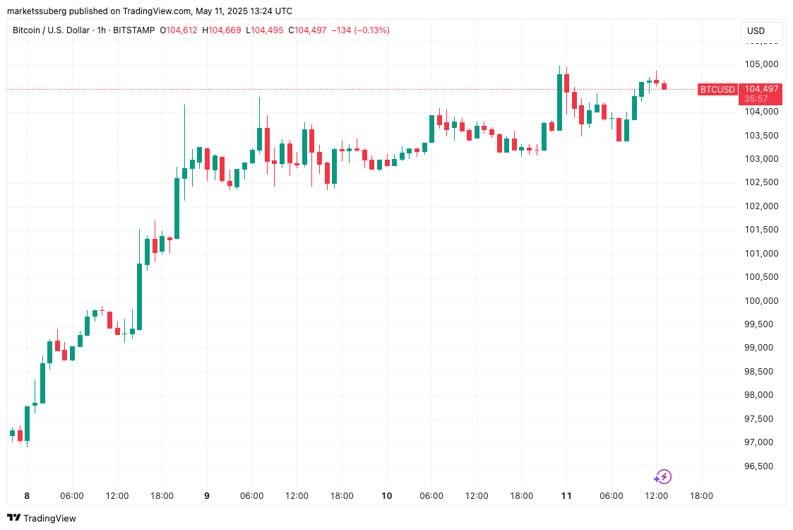 BTC/USD 1-часовой график. Источник: TradingView