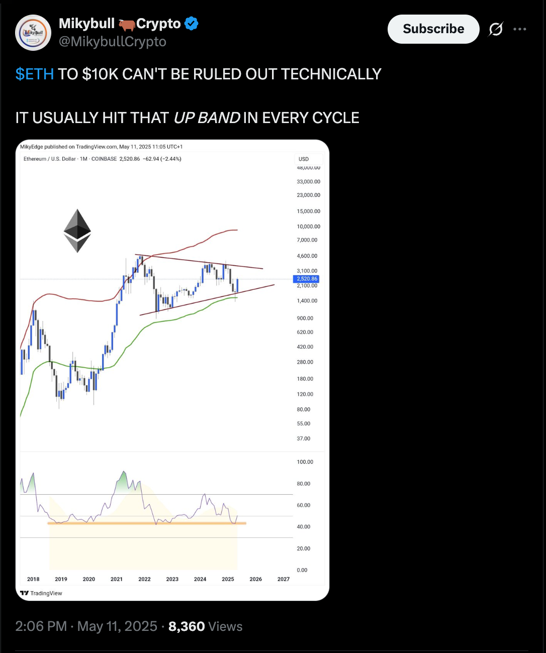 Комментарий MilkyBull Crypto о параболическом тренде ETH