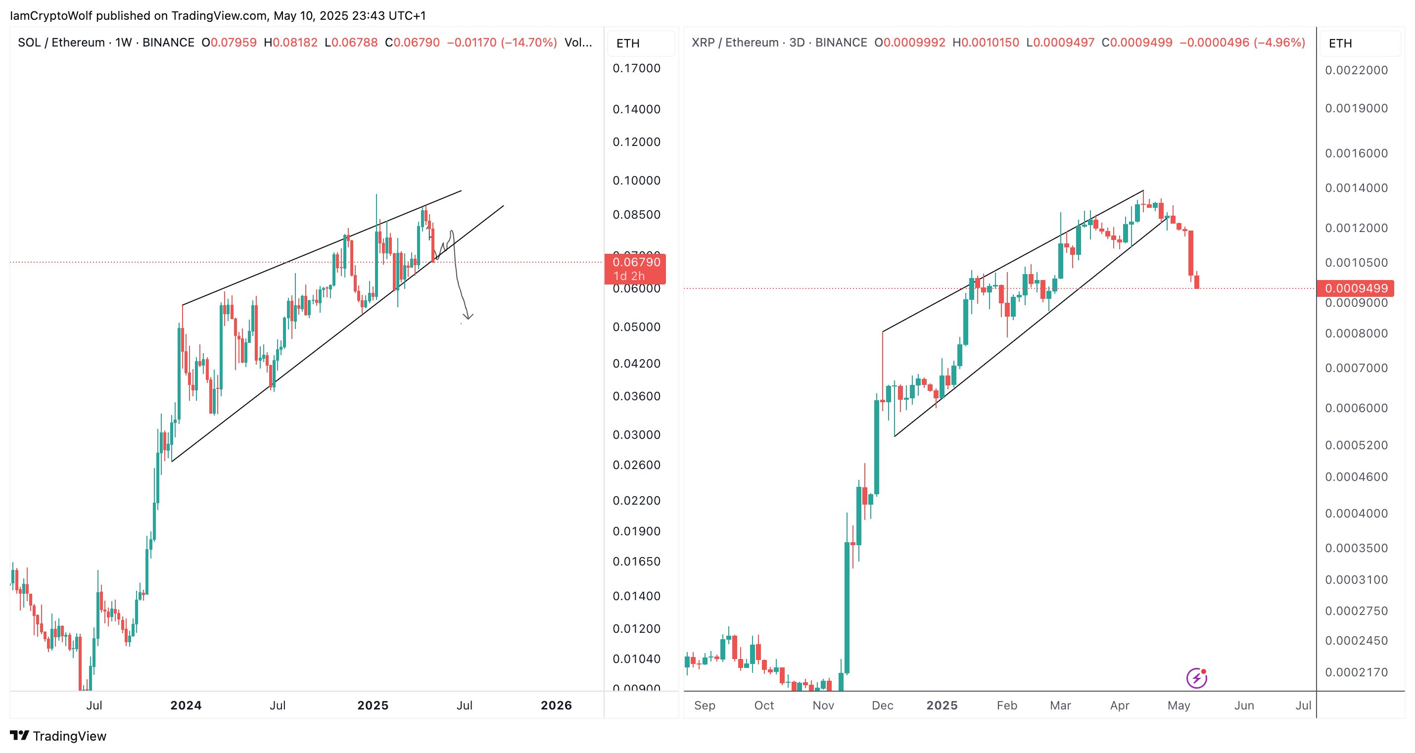 Недельный график SOL/ETH и трёхдневный график XRP/ETH