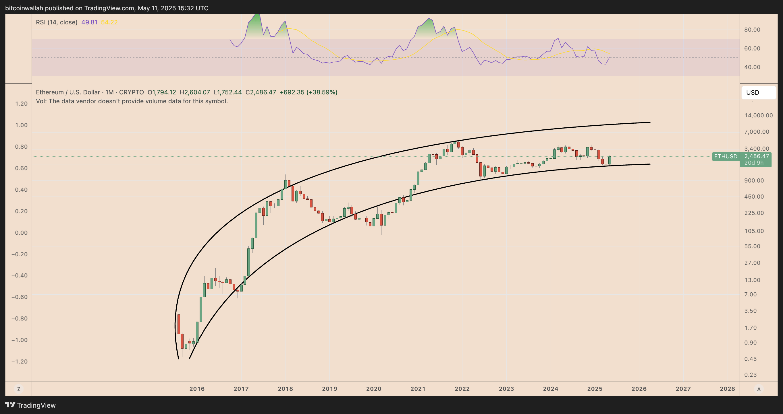 Месячный график цен ETH/USD. Источник: TradingView