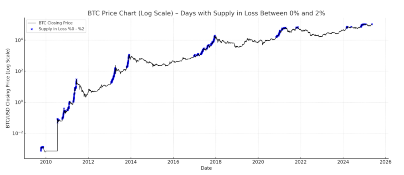 Дни поставок BTC в убытке (скриншот). Источник: CryptoQuant