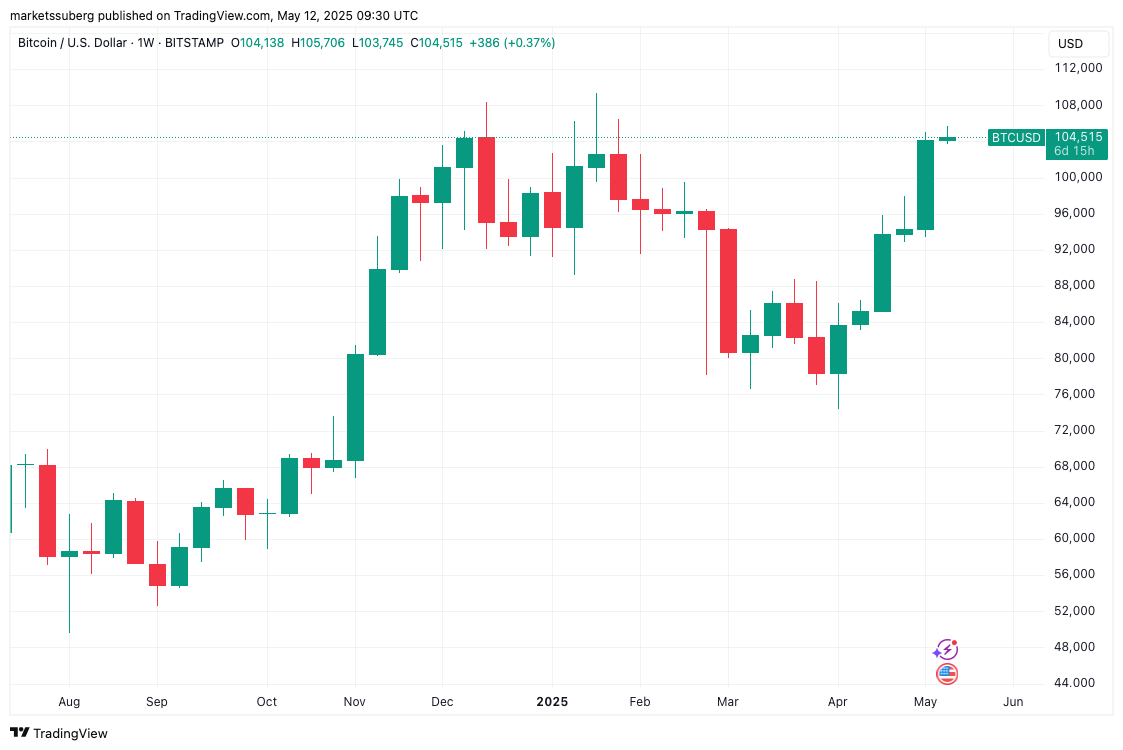 Недельный график BTC/USD. Источник: TradingView