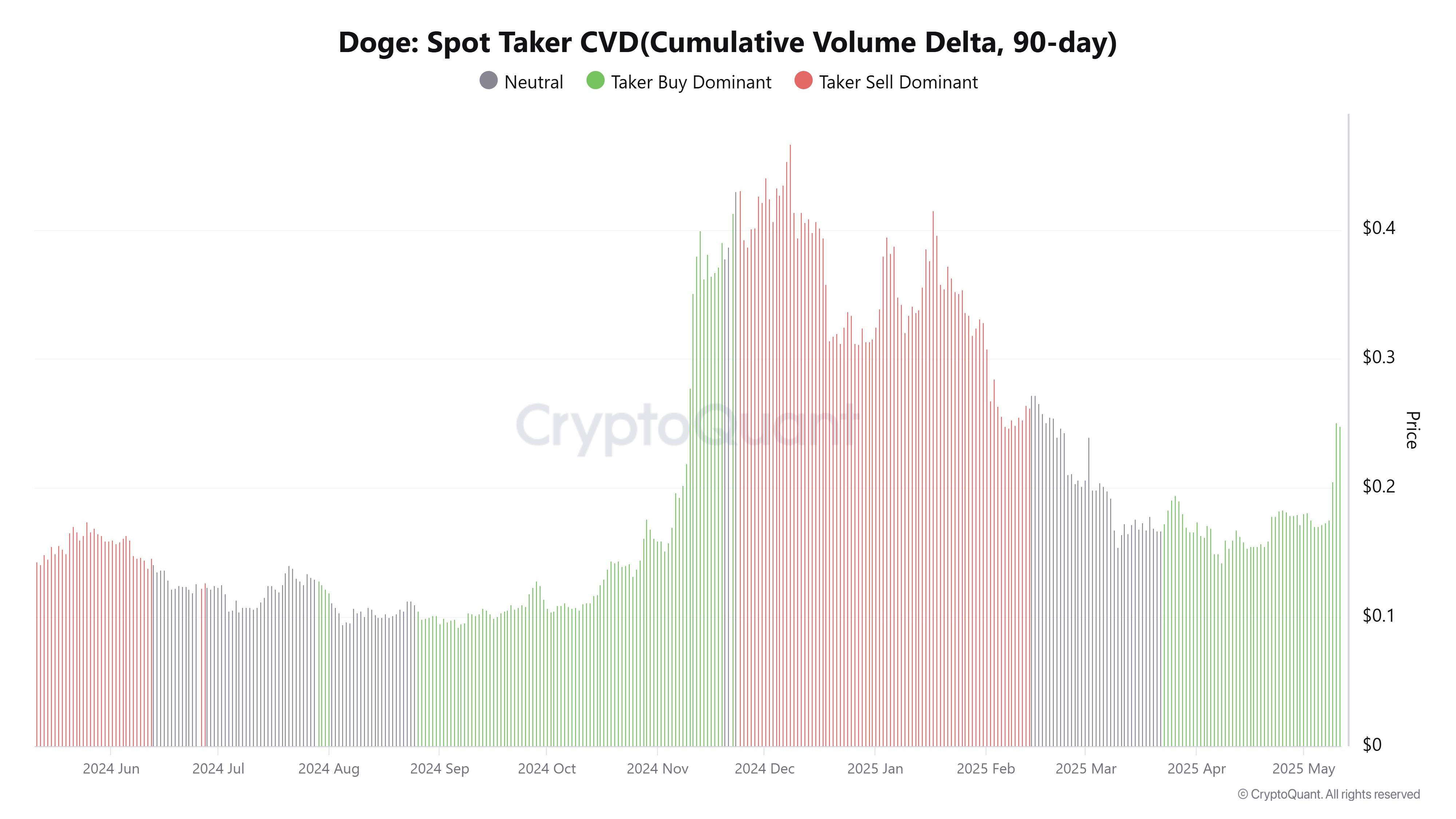 DOGE spot taker CVD 