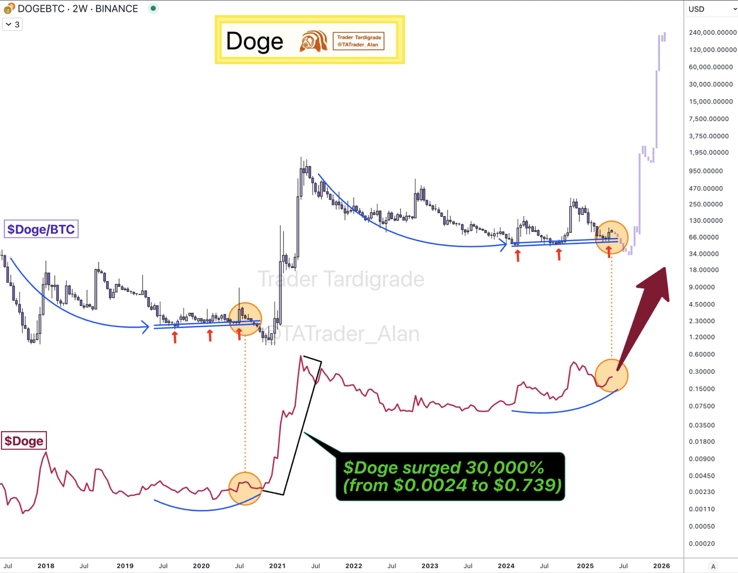  Trader Tardigrade показал бычий прогноз по торговой паре DOGE/BTC