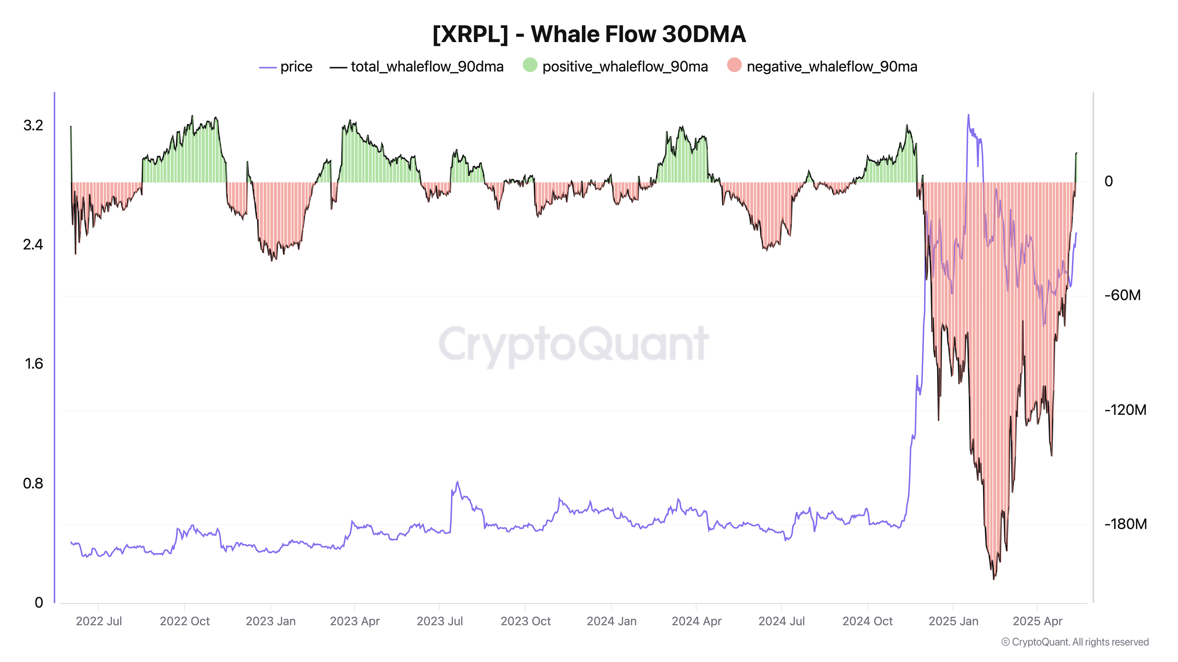 XRP whale flow 30-дневная скользящая средняя против цены. Источник: CryptoQuant 