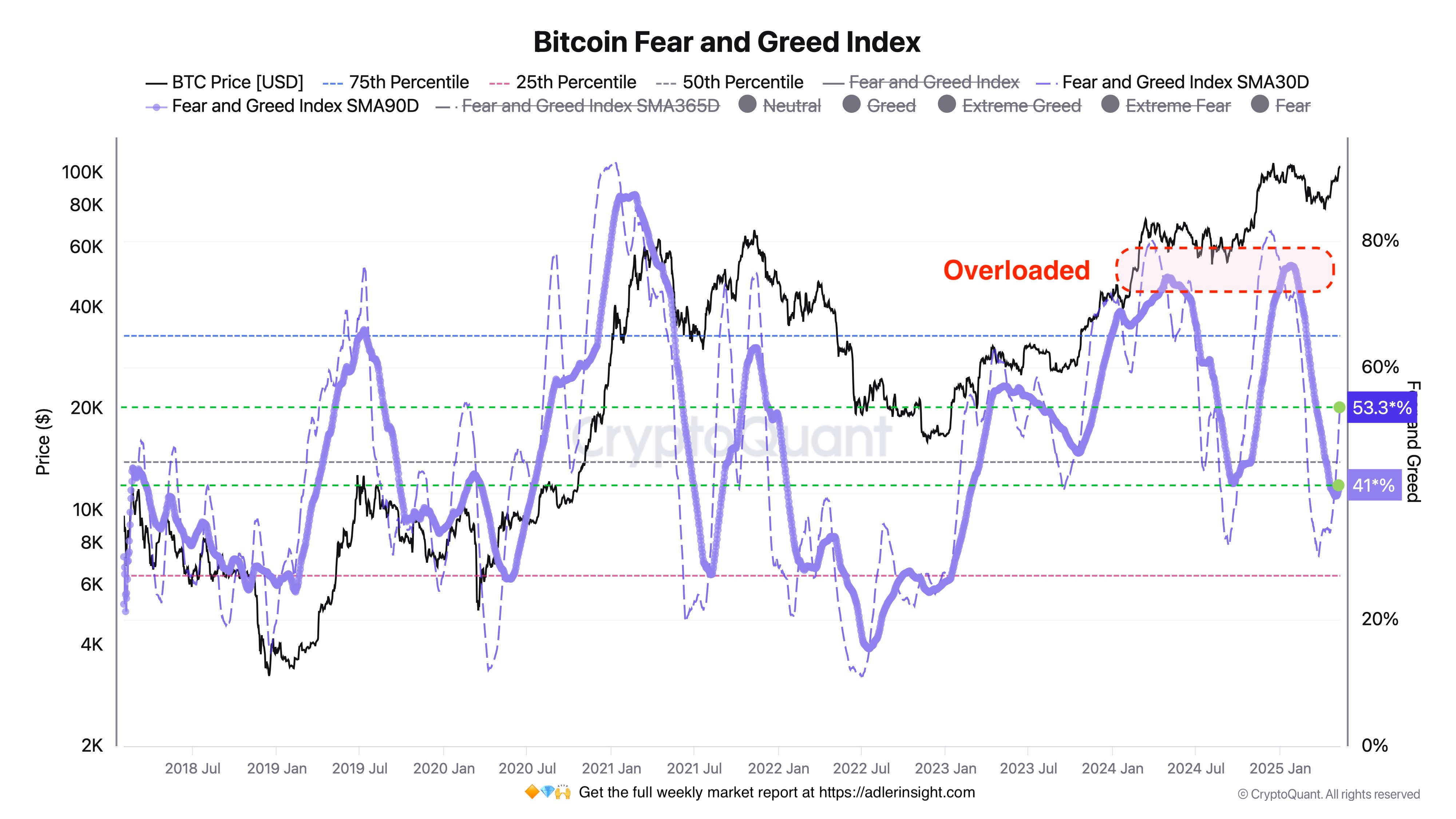 Индекс страха и жадности Bitcoin