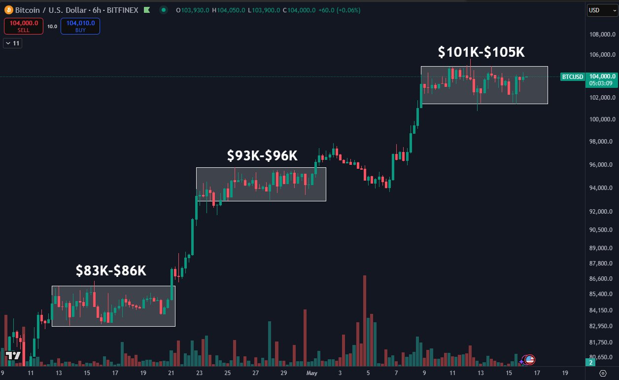 Диапазон консолидации и цели для Bitcoin
