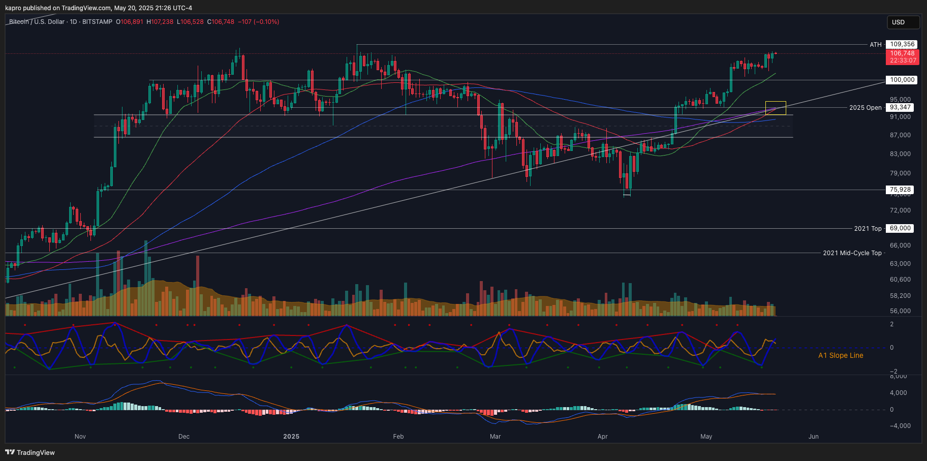 BTC/USD 1-дневный график. Источник: Кит Алан/X