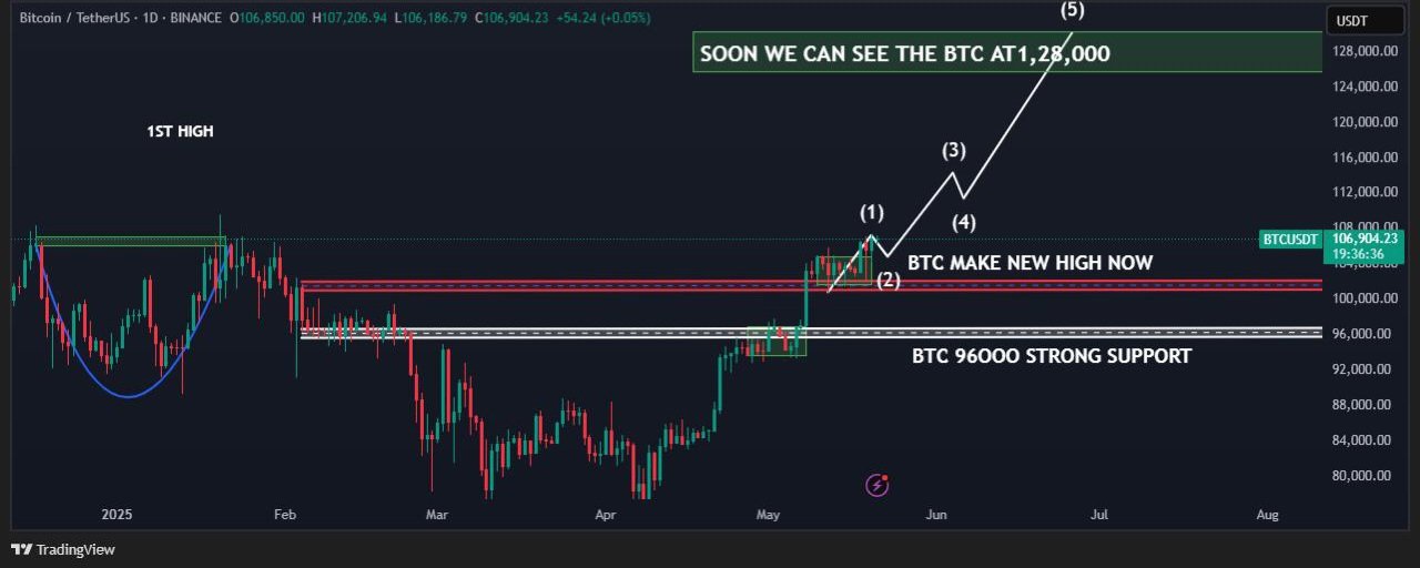 BTC/USD 1-дневный график. Источник: Henry/X