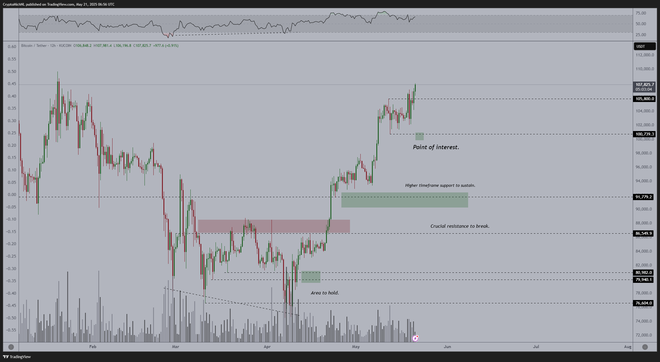 12-часовой график BTC/USDT с данными RSI. Источник: Михаэль ван де Поппе/X