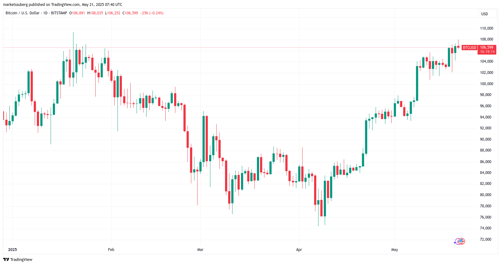 BTC/USD 1-дневный график. Источник: TradingView