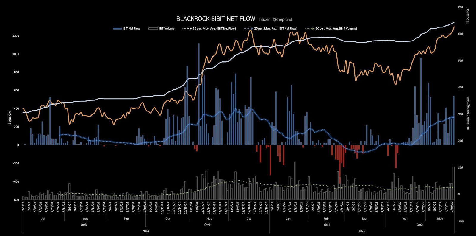 BlackRock IBIT чистые потоки