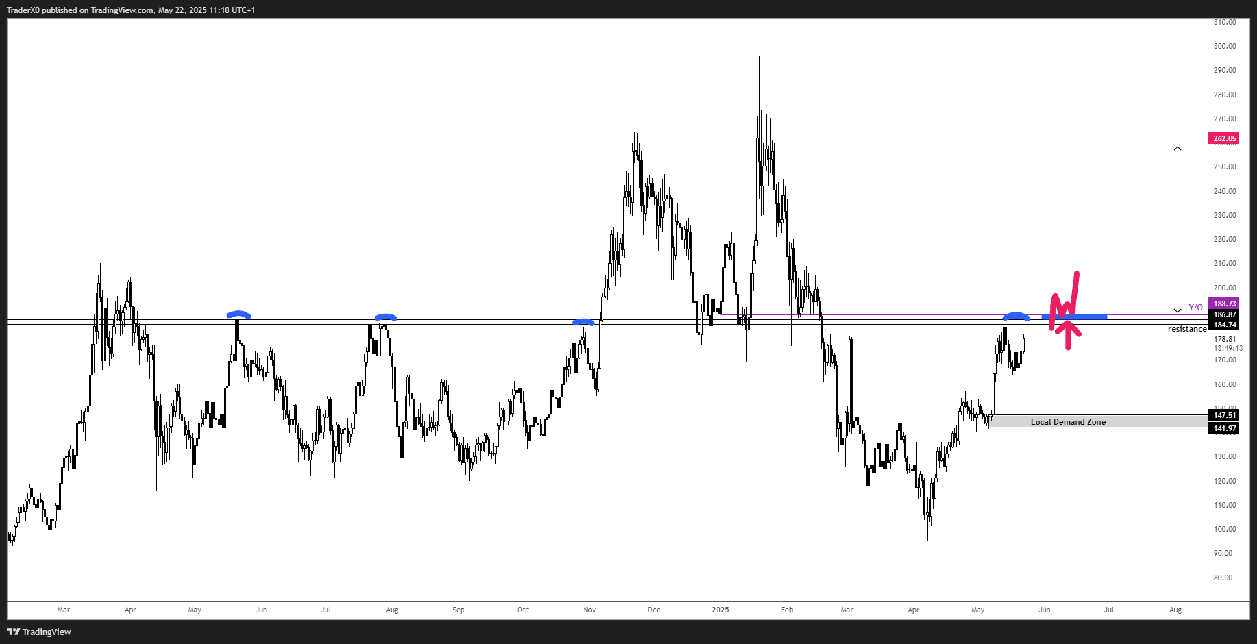 Ключевые уровни и зоны защиты капитала