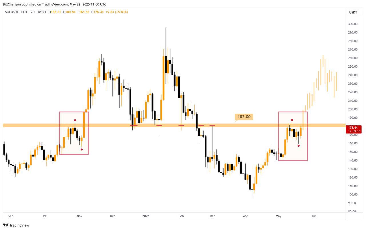   Сравнение паттернов 2024–2025 годов: сценарии для SOL