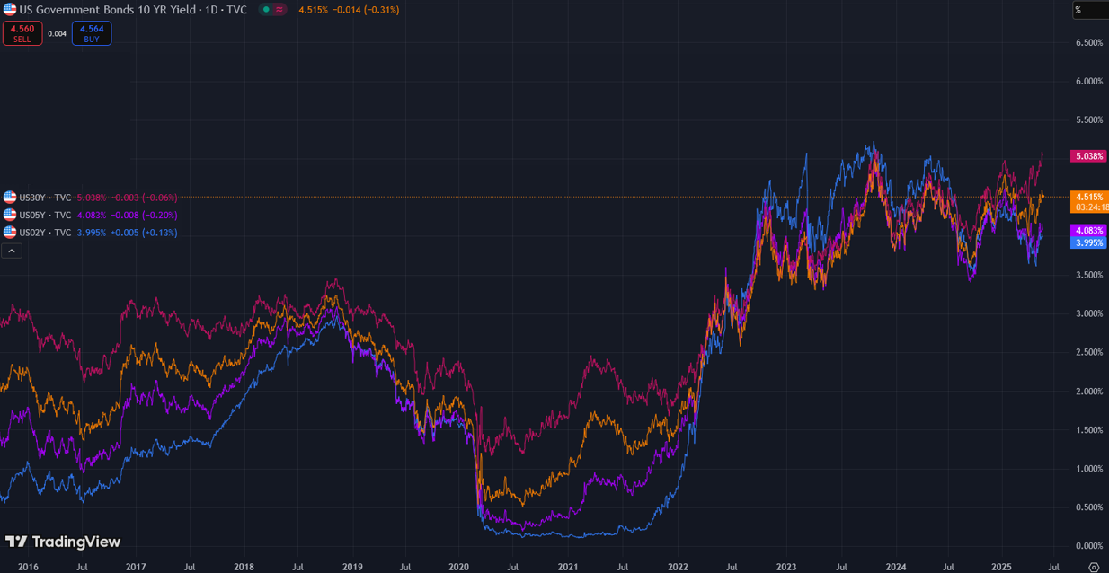 Доходность облигаций США: 30Y, 10Y, 5Y и 2Y. Источник: TradingView 