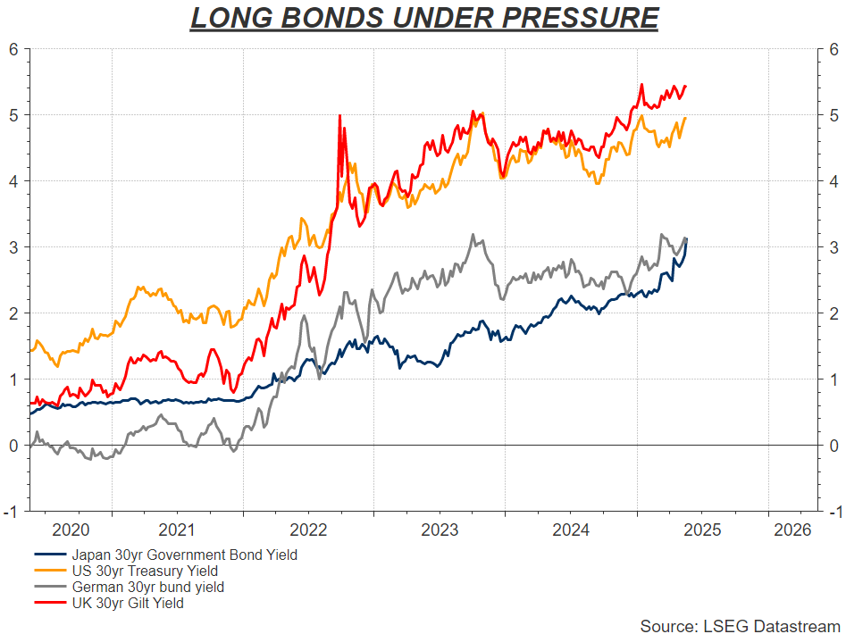 30-летние государственные облигации. Источник: LSEG Datastream