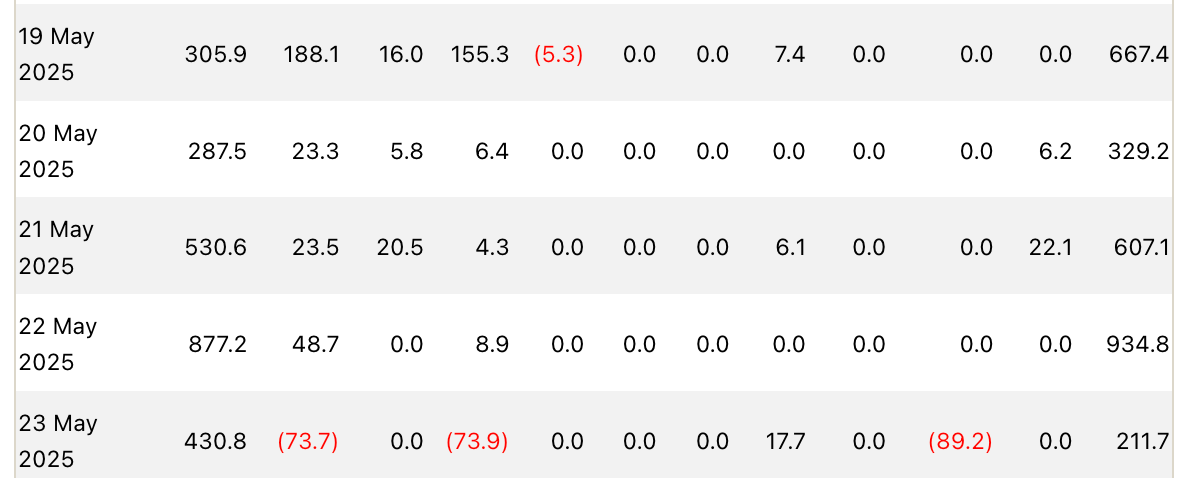 Приток в спотовые ETF на биткоин за неделю — 2.75 млрд $.