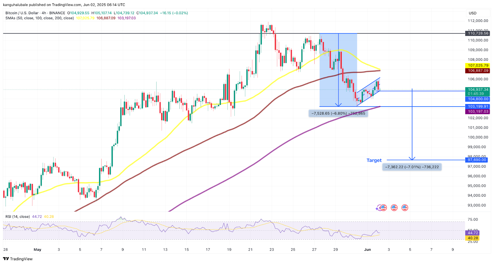 Четырехчасовой график цены BTC/USD. Источник: TradingView