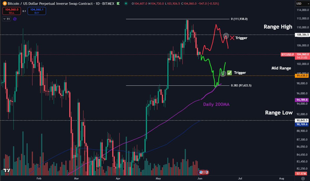 Дневной график BTC/USD 